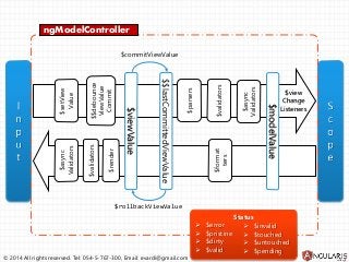 © 2014 All rights reserved. Tel: 054-5-767-300, Email: evardi@gmail.com
$async
Validators
$parsers
$modelValue
ngModelController
$validators
$async
Validators
$validators
$format
ters
$view
Change
Listeners$render
Status
 $error
 $pristine
 $dirty
 $valid
 $invalid
 $touched
 $untouched
 $pending
$viewValue
$$lastCommittedViewValue
$commitViewValue
$rollbackViewValue
$$debounce
ViewValue
Commit
$setView
Value
 
