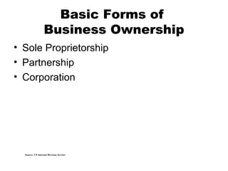 Basic Forms of
Business Ownership
• Sole Proprietorship
• Partnership
• Corporation
Source: US Internal Revenue Service
 