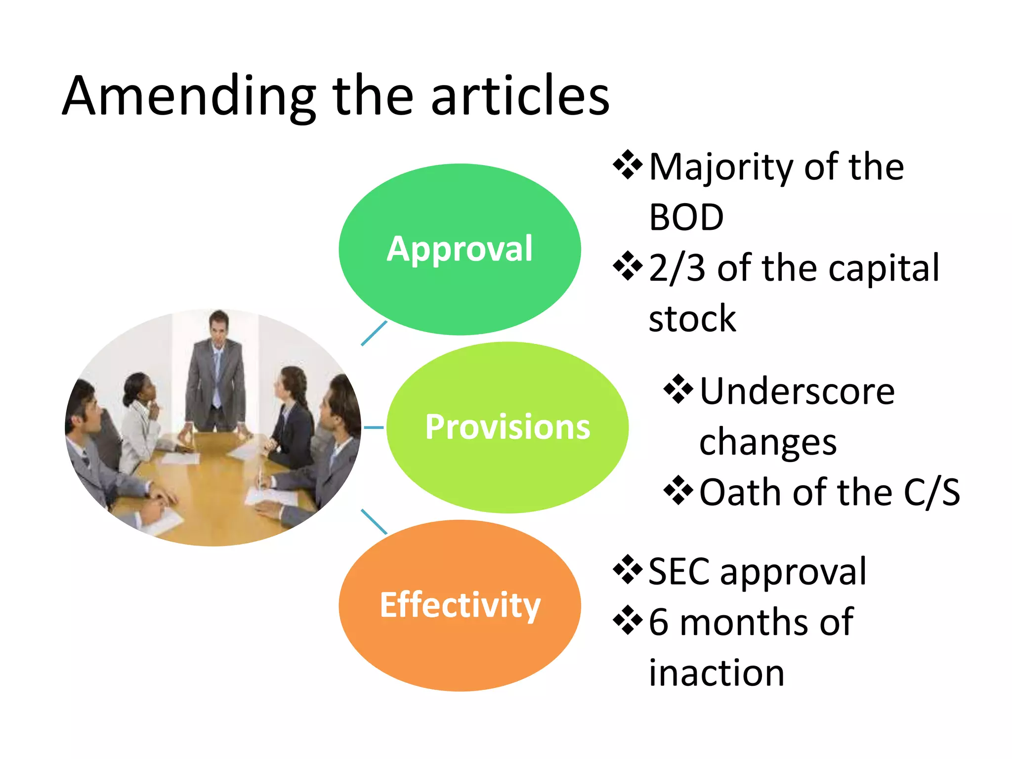 Amending the articles
Approval
Provisions
Effectivity
Majority of the
BOD
2/3 of the capital
stock
SEC approval
6 months of
inaction
Underscore
changes
Oath of the C/S
 
