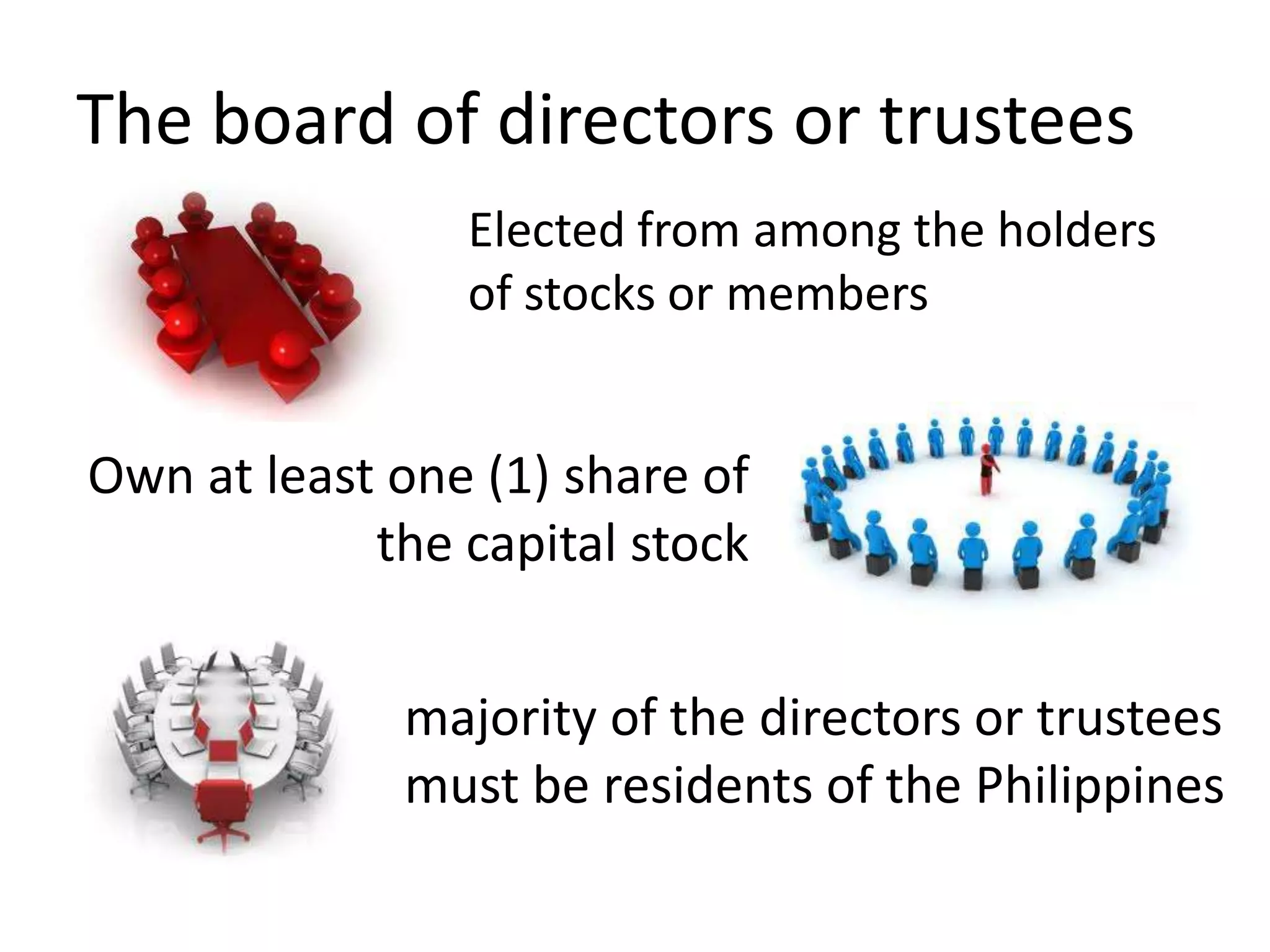 The board of directors or trustees
Elected from among the holders
of stocks or members
Own at least one (1) share of
the capital stock
majority of the directors or trustees
must be residents of the Philippines
 