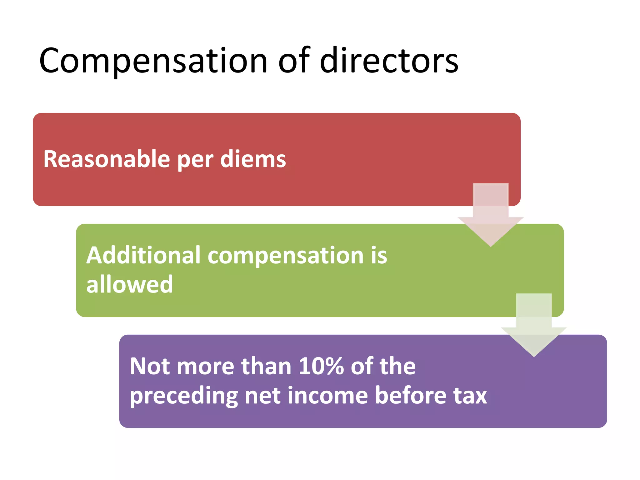 Compensation of directors
Reasonable per diems
Additional compensation is
allowed
Not more than 10% of the
preceding net income before tax
 