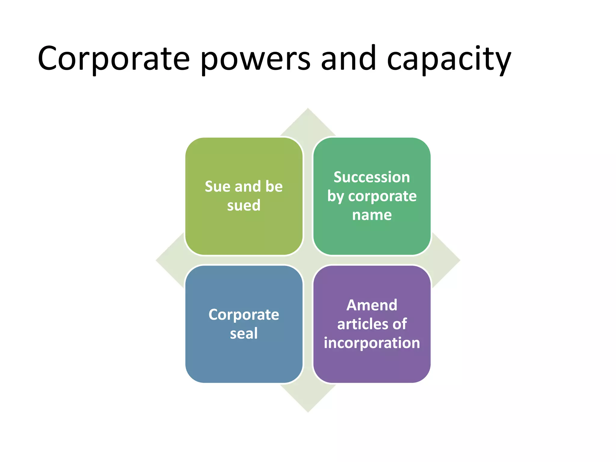 Corporate powers and capacity
Sue and be
sued
Succession
by corporate
name
Corporate
seal
Amend
articles of
incorporation
 