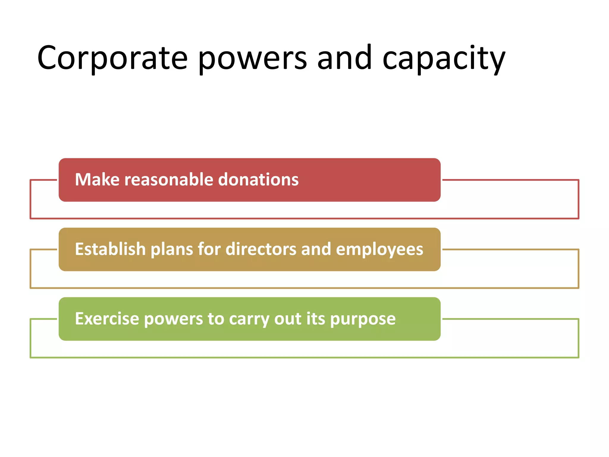 Corporate powers and capacity
Make reasonable donations
Establish plans for directors and employees
Exercise powers to carry out its purpose
 