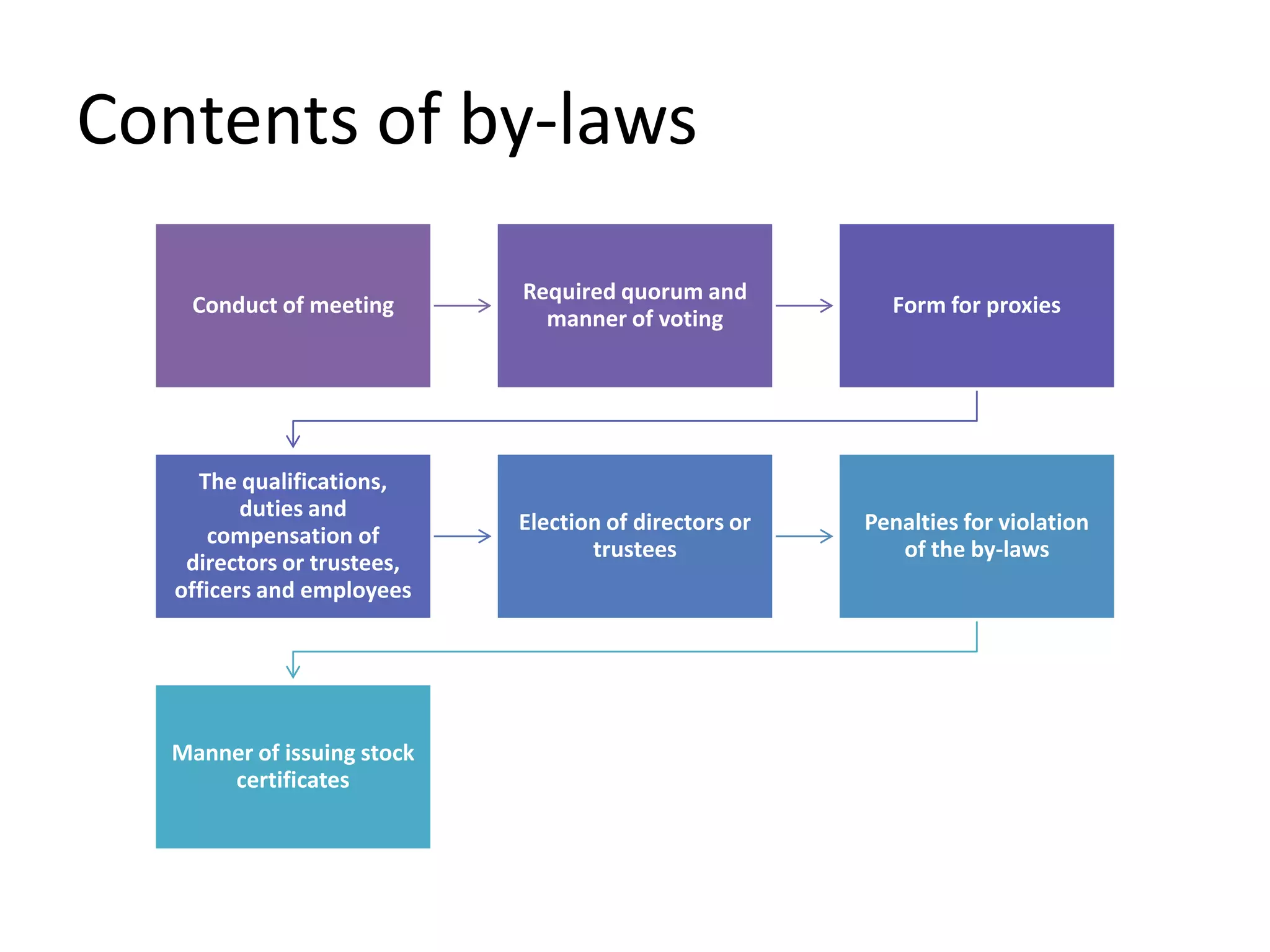 Contents of by-laws
Conduct of meeting
Required quorum and
manner of voting
Form for proxies
The qualifications,
duties and
compensation of
directors or trustees,
officers and employees
Election of directors or
trustees
Penalties for violation
of the by-laws
Manner of issuing stock
certificates
 