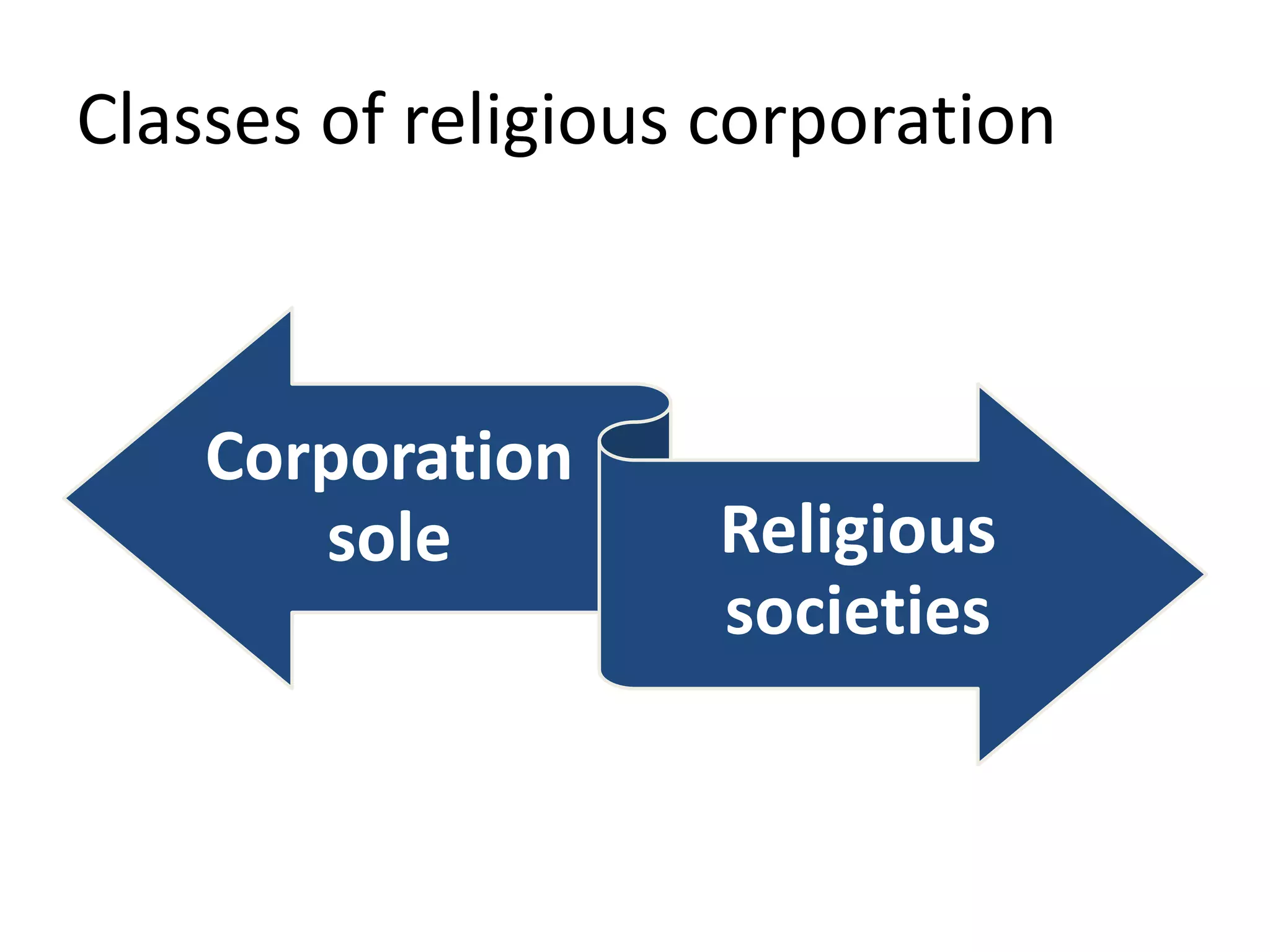 Classes of religious corporation
Corporation
sole Religious
societies
 