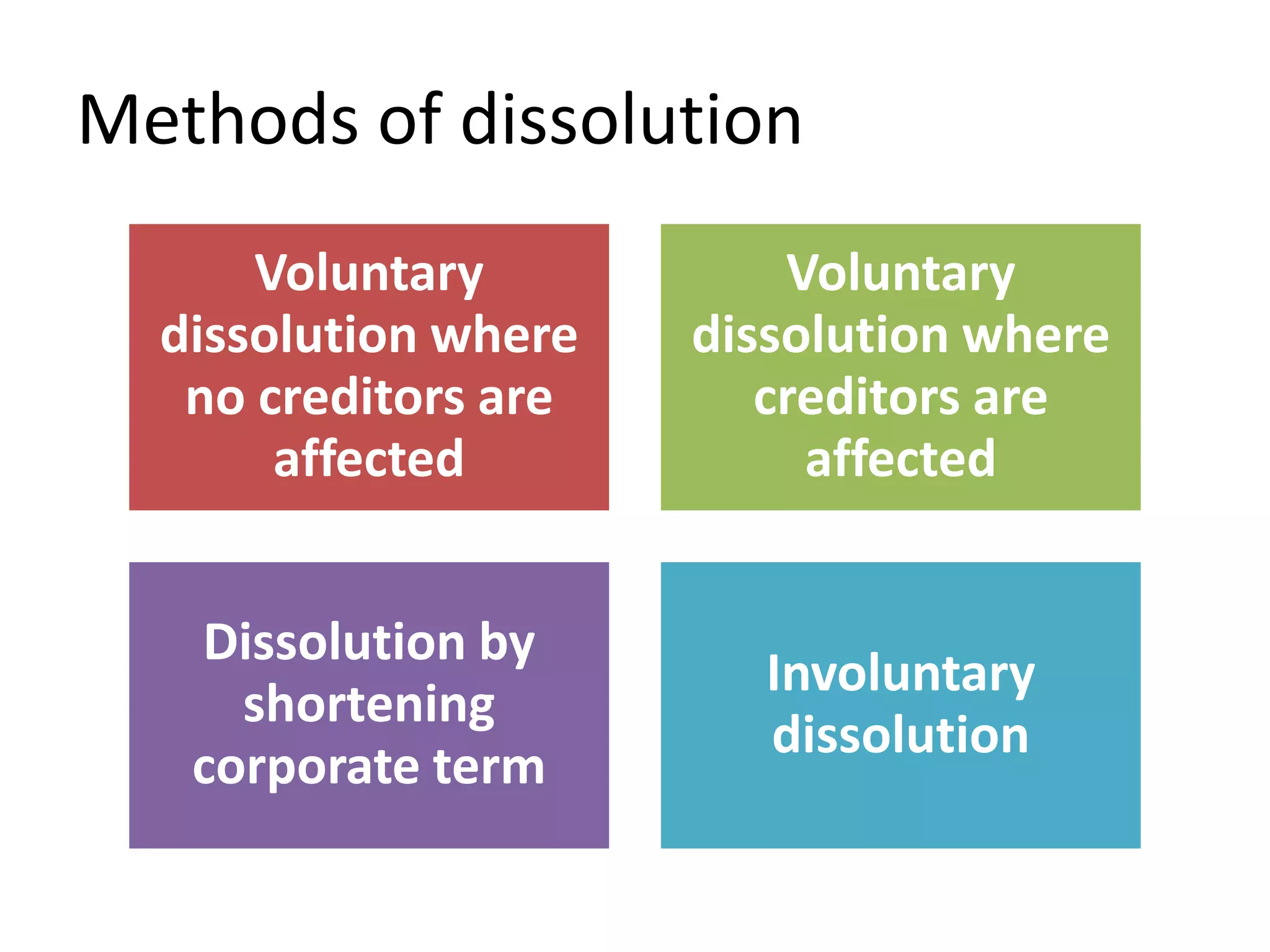 Methods of dissolution
Voluntary
dissolution where
no creditors are
affected
Voluntary
dissolution where
creditors are
affected
Dissolution by
shortening
corporate term
Involuntary
dissolution
 