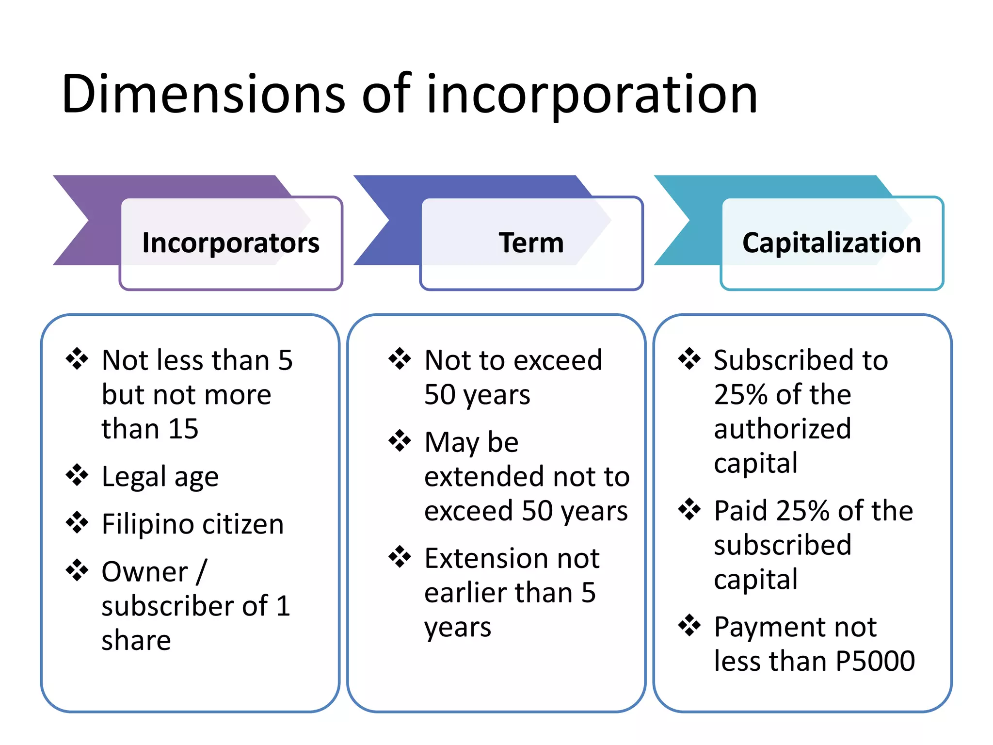 Dimensions of incorporation
Incorporators Term Capitalization
 Not less than 5
but not more
than 15
 Legal age
 Filipino citizen
 Owner /
subscriber of 1
share
 Not to exceed
50 years
 May be
extended not to
exceed 50 years
 Extension not
earlier than 5
years
 Subscribed to
25% of the
authorized
capital
 Paid 25% of the
subscribed
capital
 Payment not
less than P5000
 