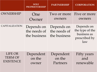 Forms of business organization