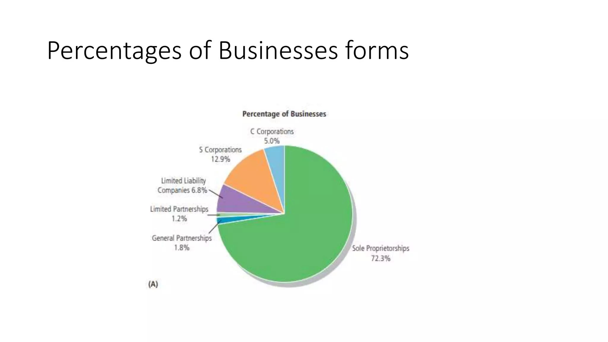 Percentages of Businesses forms
 