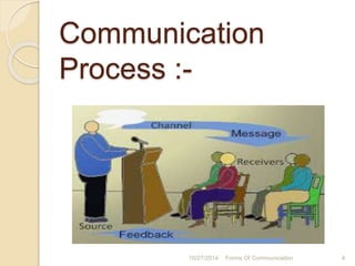 formsofcommunication-141027124657-conversion-gate02.pdf