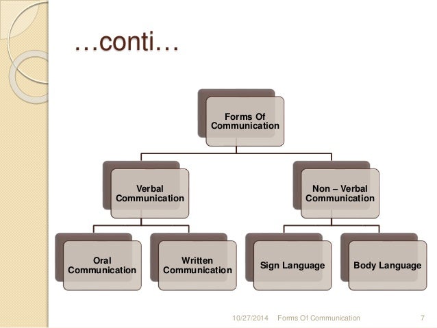 forms of communication forms of communication