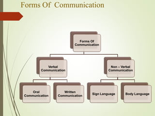 Forms Of Communication
Forms Of
Communication
Verbal
Communication
Oral
Communication
Written
Communication
Non – Verbal
Communication
Sign Language Body Language
 
