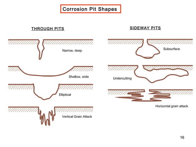 Forms Of Corrosion | PPT
