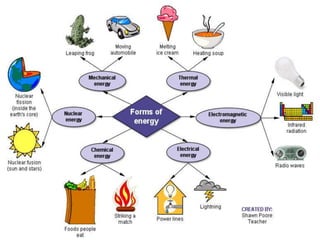 Forms of energy