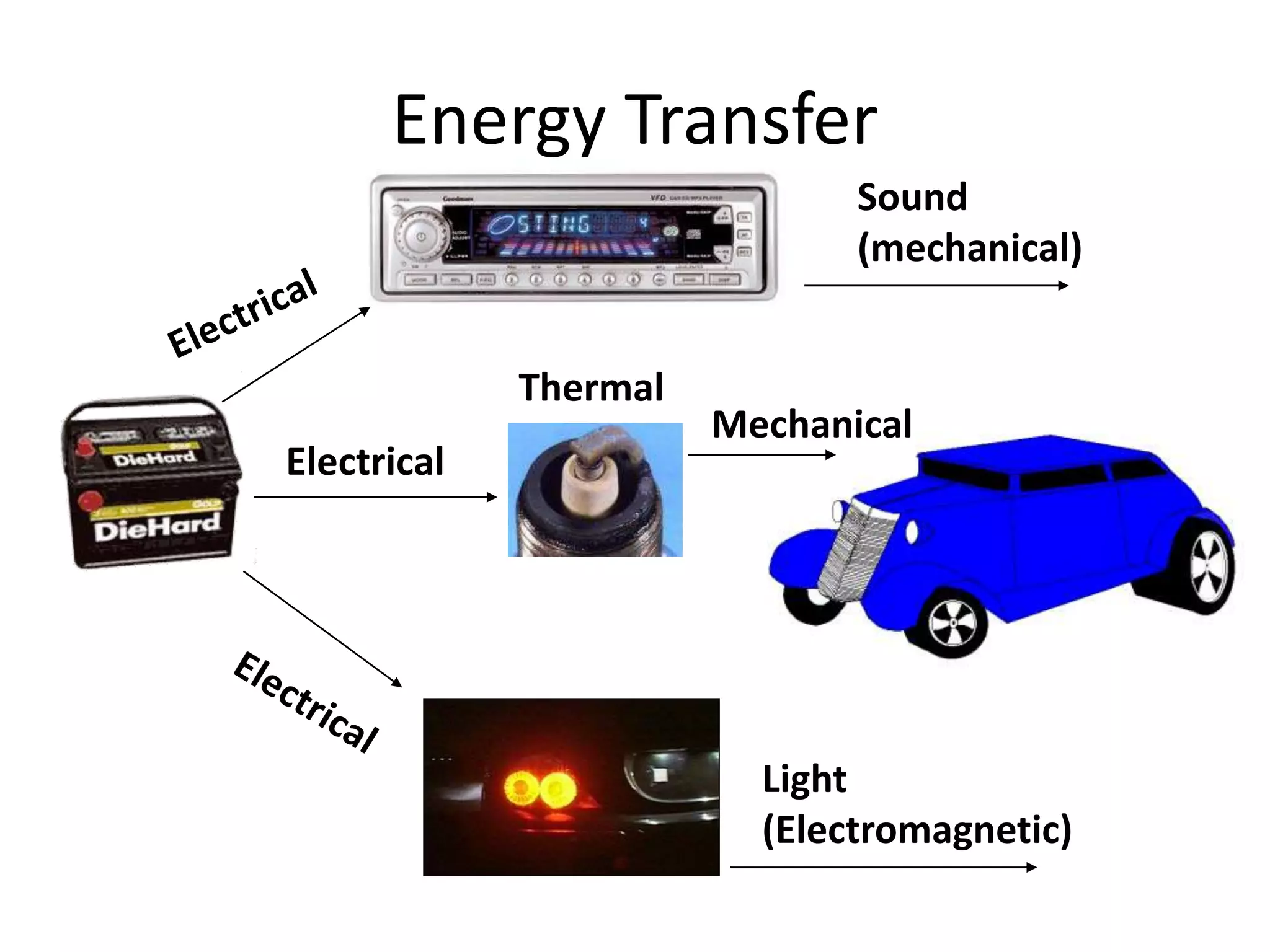 Energy Transfer 
Electrical 
Sound 
(mechanical) 
Light 
(Electromagnetic) 
Thermal 
Mechanical 
