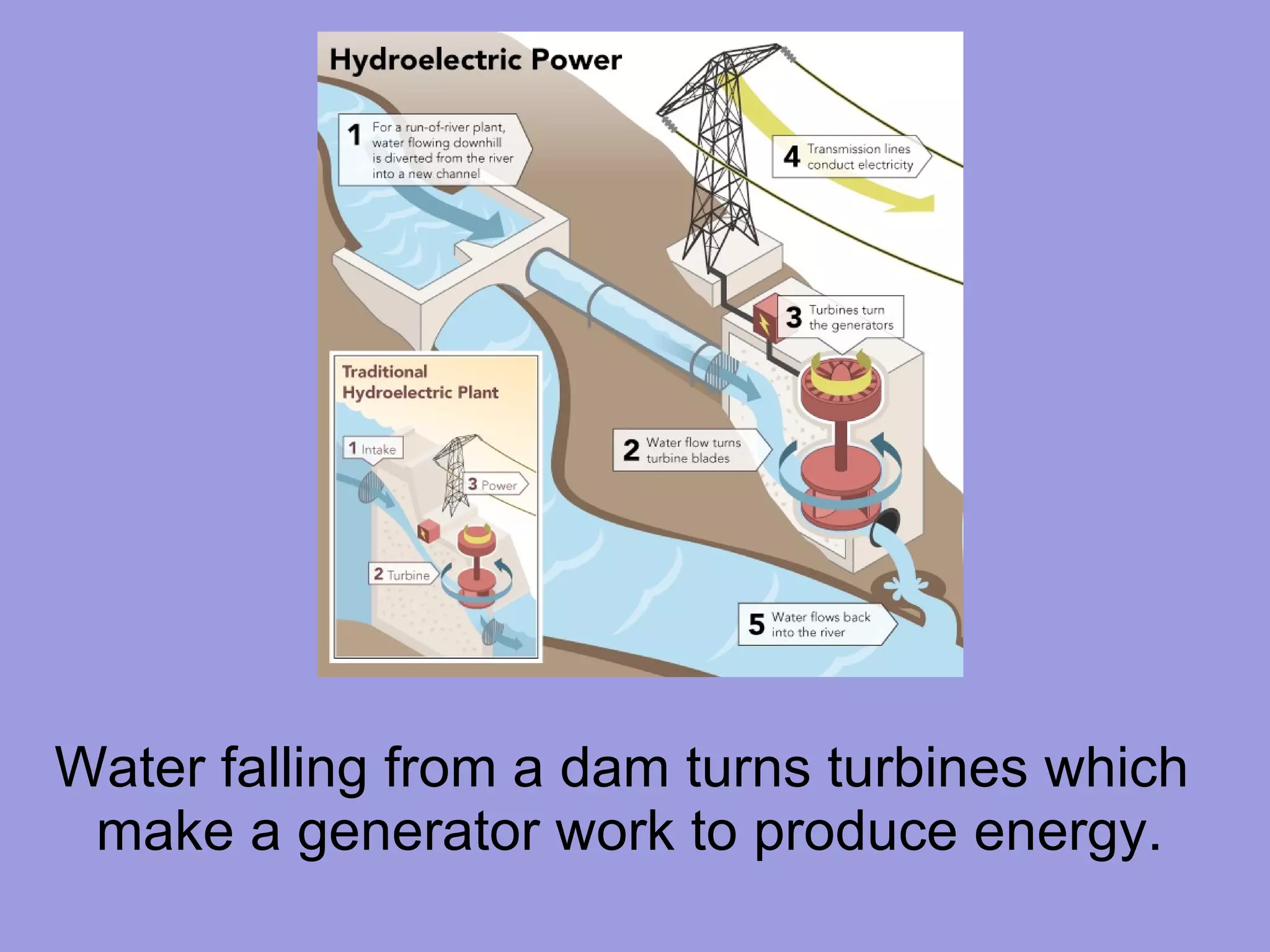 Water falling from a dam turns turbines which  make a generator work to produce energy. 