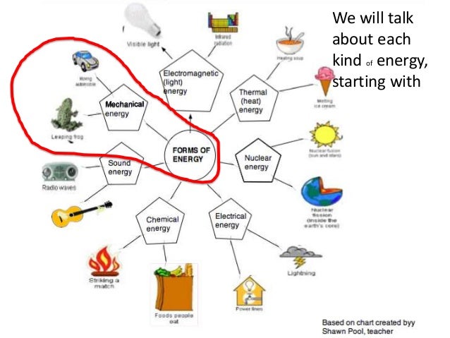 forms of energy upper elem middle teach form of energy