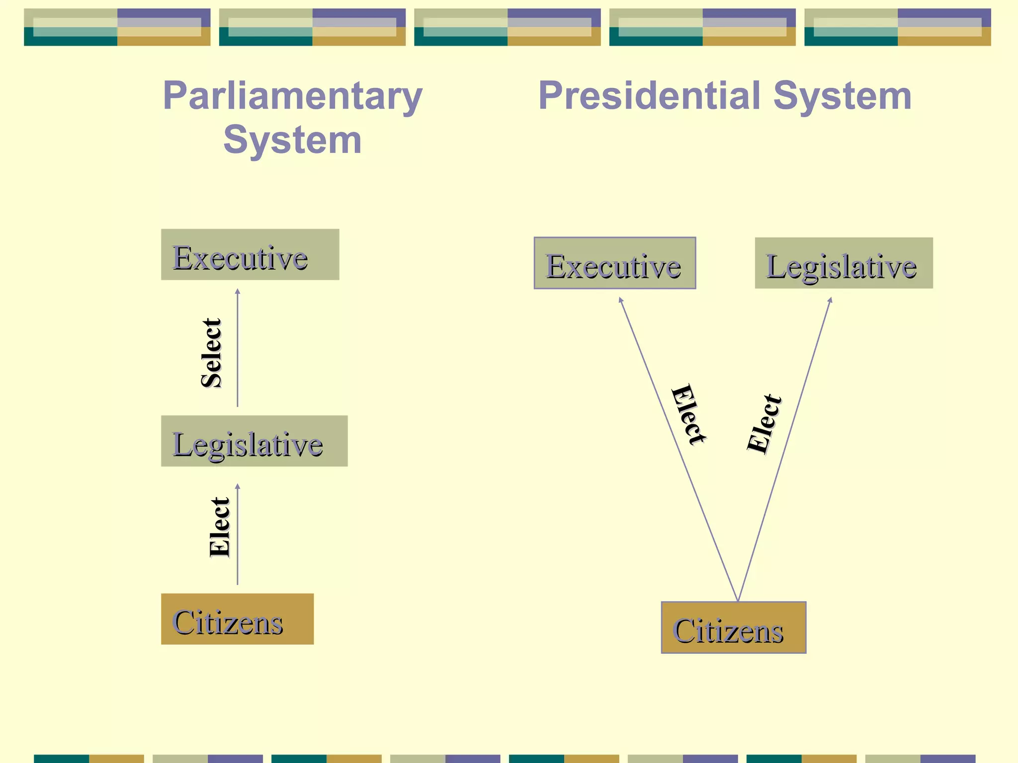 Presidential System

Executive

Executive

Elec t

Legislative

Elect

Legislative

t
t
Elec
Elec

Select

Parliamentary
System

Citizens

Citizens

 