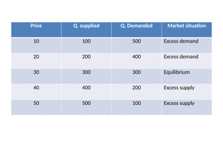 price determination and simple applications | pptx... FORMS OF MARKET with Simple Applications of Demand and supply PPT | PPTX