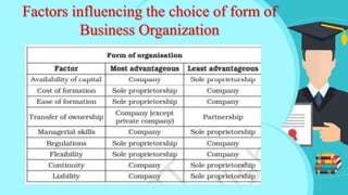 Factors influencing the choice of form of
Business Organization
 