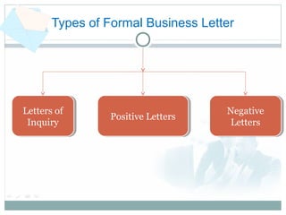 Types of Formal Business Letter
Positive LettersPositive Letters
Letters of
Inquiry
Letters of
Inquiry
Negative
Letters
Negative
Letters
 