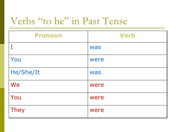 Forms of the Verb "To Be"