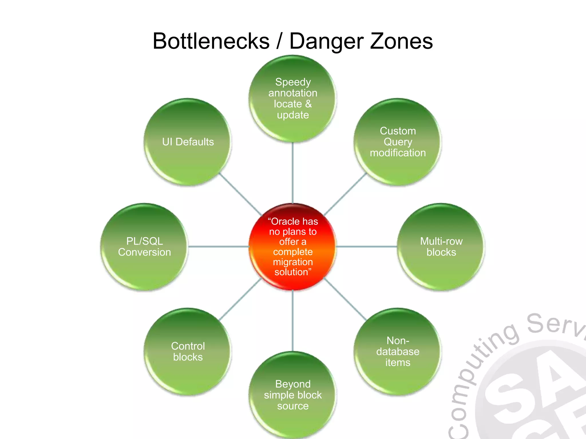 Bottlenecks / Danger Zones “Oracle has no plans to offer a complete migration solution” Speedy annotation locate & update Custom Query modification Multi-row blocks Non- database items Beyond simple block source Control blocks PL/SQL Conversion UI Defaults 