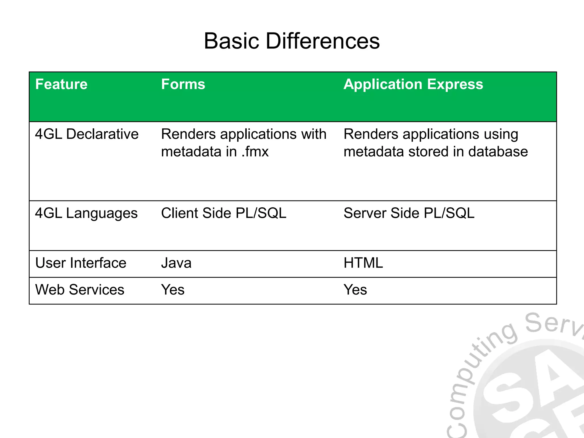 Basic Differences Feature Forms Application Express 4GL Declarative Renders applications with metadata in .fmx Renders applications using metadata stored in database 4GL Languages Client Side PL/SQL Server Side PL/SQL User Interface Java HTML Web Services Yes Yes 