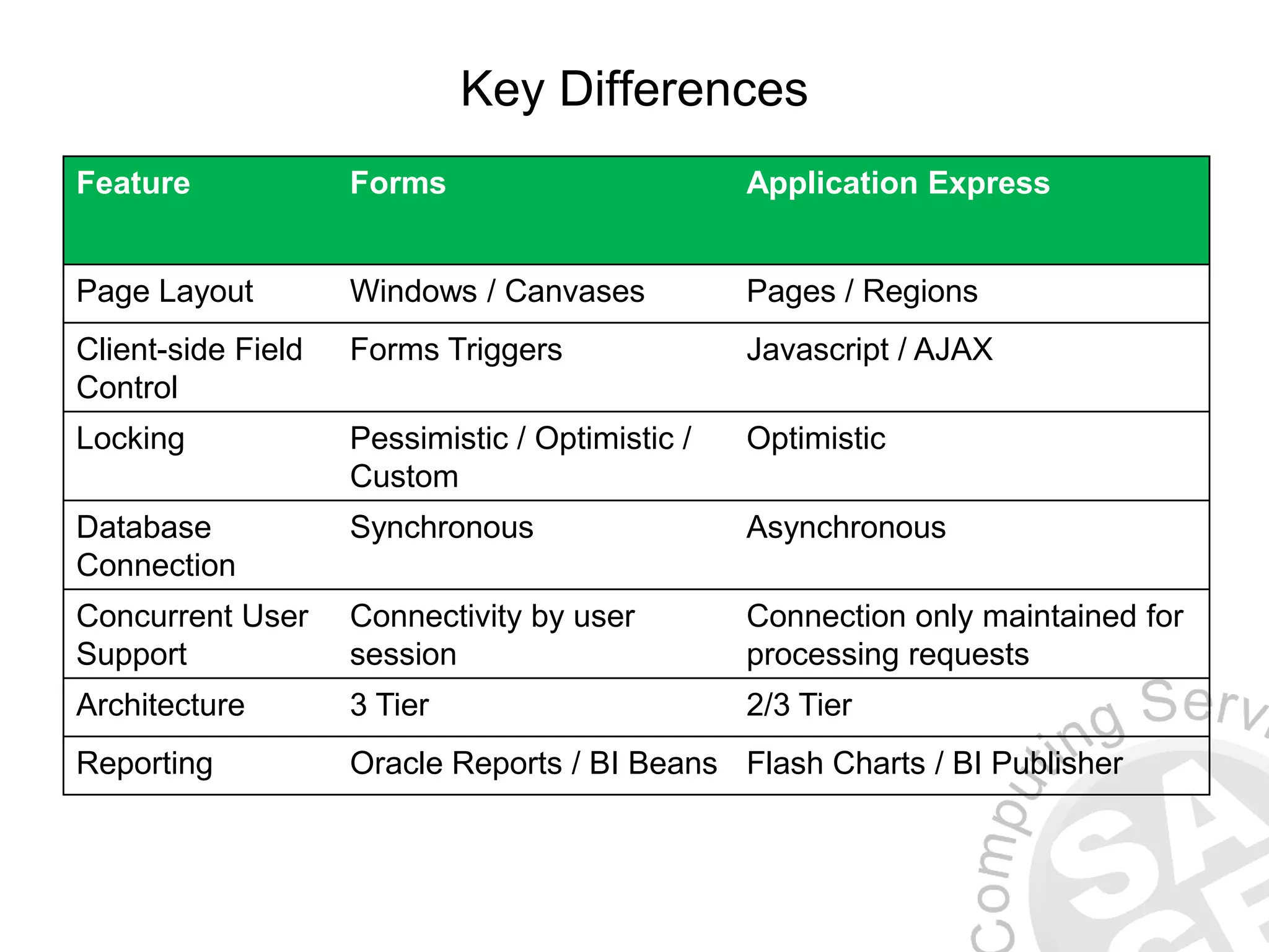 Key Differences Feature Forms Application Express Page Layout Windows / Canvases Pages / Regions Client-side Field Control Forms Triggers Javascript / AJAX Locking Pessimistic / Optimistic / Custom Optimistic Database Connection Synchronous Asynchronous Concurrent User Support Connectivity by user session Connection only maintained for processing requests Architecture 3 Tier 2/3 Tier Reporting Oracle Reports / BI Beans Flash Charts / BI Publisher 