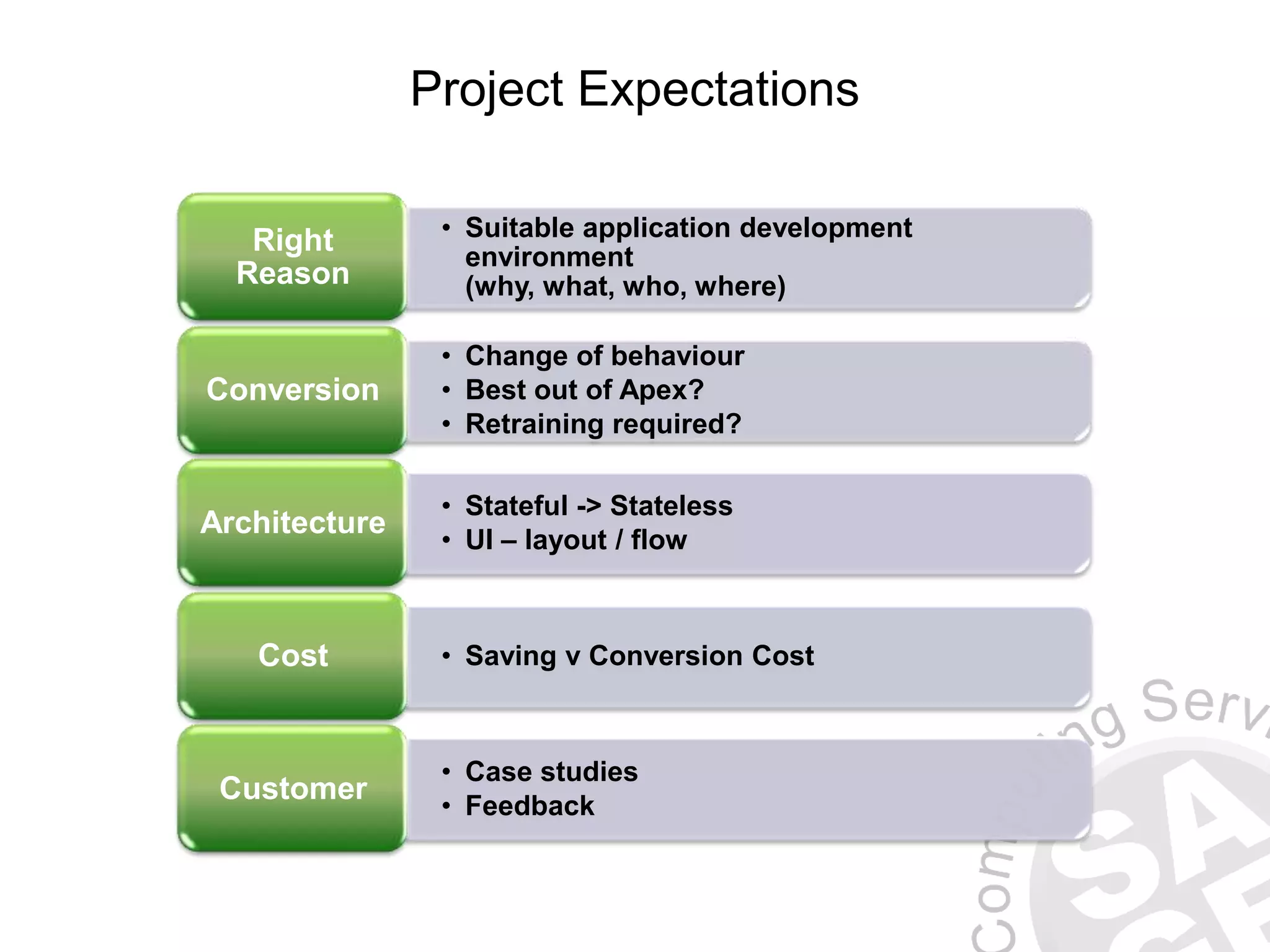 Project Expectations • Suitable application development environment (why, what, who, where) Right Reason • Change of behaviour • Best out of Apex? • Retraining required? Conversion • Stateful -> Stateless • UI – layout / flow Architecture • Saving v Conversion CostCost • Case studies • Feedback Customer 