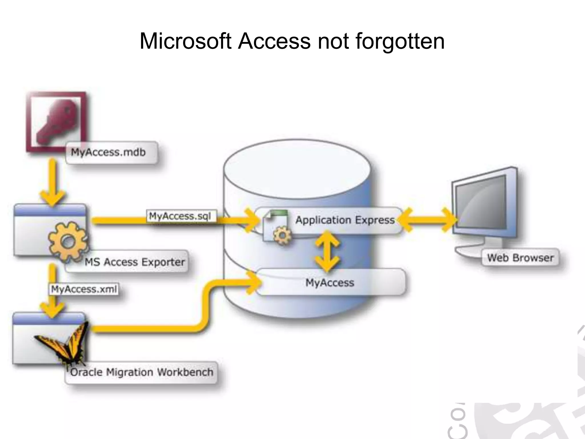 Microsoft Access not forgotten 