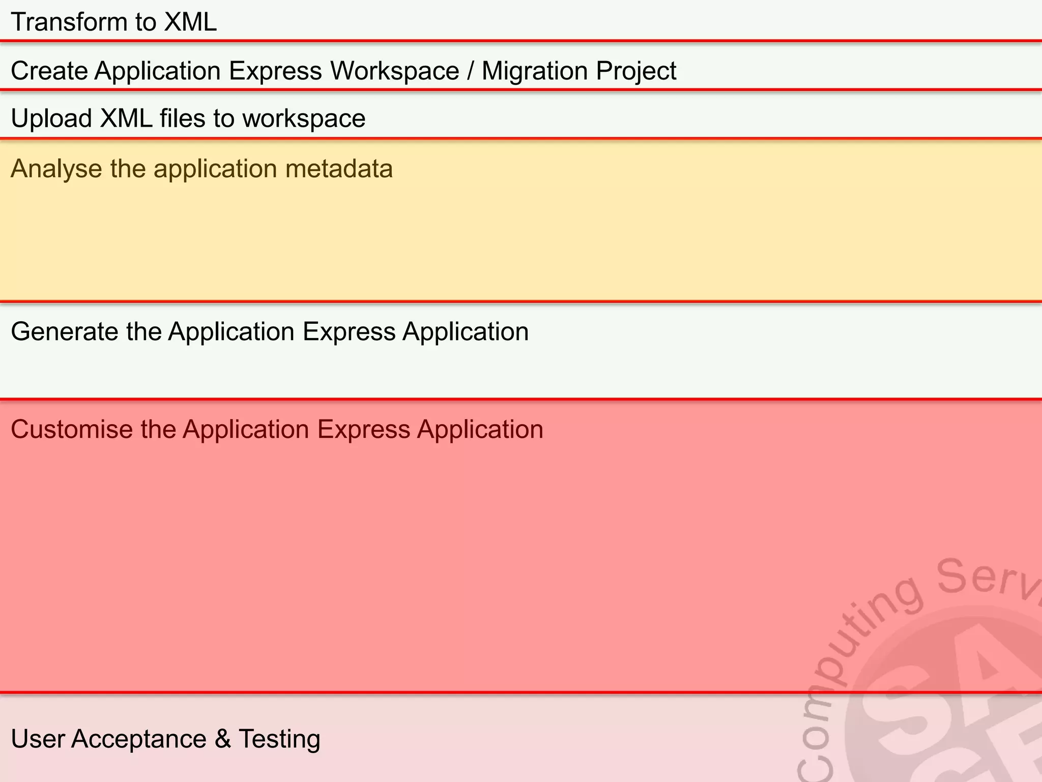 Transform to XML Create Application Express Workspace / Migration Project Upload XML files to workspace Analyse the application metadata Generate the Application Express Application Customise the Application Express Application User Acceptance & Testing 