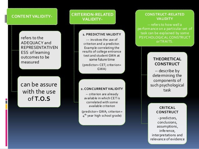 Components of valid research