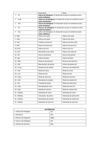                           Sistemática                        Stock
    1.   HI               Ioduro de hidrógeno. En disolución acuosa se nombraría como 
                          ácido Yodhídrico 
    2.   H2Se             Seleniuro de hidrógeno. En disolución acuosa se nombraría como 
                          ácido selenhídrico 
    3.   HCl              Cloruro de hidrógeno. En disolución acuosa se nombraría como 
                          ácido clorhídrico 
    4.   HF               Fluoruro de hidrógeno. En disolución acuosa se nombraría como 
                          ácido fluorhídrico 
    5.   H2S              Sulfuro de hidrógeno. En disolución acuosa se nombraría como 
                          ácido sulfhídrico 
 6.  NaH                  Hidruro de sodio                   Hidruro de sodio 
 7.  CaH2                 Hidruro de calcio                Hidruro de calcio 
 8.  FeH3                 Trihidruro de hierro             Hidruro de hierro (III) 
  9. AlH3                 Hidruro de aluminio              Hidruro de aluminio 
 10. ZnH2                 Hidruro de cinc                  Hidruro de cinc 
 11. CuH                  Monohidruro de cobre             Hidruro de cobre (I) 
 12.  KCl.                Cloruro de potasio               Cloruro de potasio 
 13.  AgI                 Ioduro de plata                  Ioduro de plata 
 14.  AlBr3               Bromuro de aluminio              Bromuro de aluminio 
 15.  PbS                 Monosulfuro de plomo             Sulfuro de plomo (II) 
 16.  Sn Se2              Diseleniuro de estaño            Seleniuro de estaño (IV) 
 17.  CaO                 Óxido de calcio                  Óxido de calcio 
 18.  Li2O                Óxido de litio                   Óxido de litio 
 19.  Al2O3               Óxido de aluminio                Óxido de aluminio 
 20.  CoO                 Monóxido de cobalto              Óxido de cobalto (II) 
 21.  SO3                 Trióxido de azufre               Óxido de azufre (VI) 
 22.  Cl2O5               Pentaóxido de cloro              Oxido de cloro (V) 
 23.  SeO2                Dióxido de selenio               Óxido de selenio (IV) 
 24   Ca(OH)2             Hidróxido de calcio              Hidróxido de calcio 
 25.  Pb(OH)4             Tetraóxido  de plomo             Hidróxido de plomo (IV) 
 26.  Sn(OH)2             Dihidróxido de estaño            Hidróxido de estaño (II) 
 27.  Al(OH)3             Hidróxido de aluminio            Hidróxido de aluminio 
 

                                   B) FORMULAR
1. Sulfuro de hidrógeno                   H2S
2. Amoníaco                                   NH3
3. Hidruro de magnesio                        MgH2
4. Cloruro de hidrógeno                       HCl
5. Hidruro de aluminio                        AlH3
 