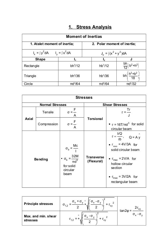 stress analysis formula sheet Esdu 03003 stress and strength series organisation: preface and amendment record esdu cfs information on the use of data sheets 0106 basic design calculations an introduction to the statistical analysis of engineering data. stress analysis formula sheet Esdu 03003 stress and strength series organisation: preface and amendment record esdu cfs information on the use of data sheets 0106 basic design calculations an introduction to the statistical analysis of engineering data.