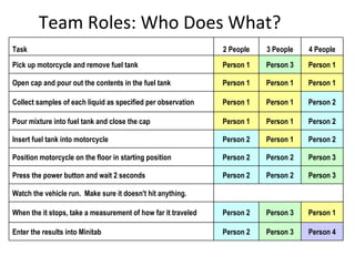 Team Roles: Who Does What? Task 2 People 3 People 4 People Pick up motorcycle and remove fuel tank Person 1 Person 3 Person 1 Open cap and pour out the contents in the fuel tank Person 1 Person 1 Person 1 Collect samples of each liquid as specified per observation Person 1 Person 1 Person 2 Pour mixture into fuel tank and close the cap Person 1 Person 1 Person 2 Insert fuel tank into motorcycle Person 2 Person 1 Person 2 Position motorcycle on the floor in starting position Person 2 Person 2 Person 3 Press the power button and wait 2 seconds Person 2 Person 2 Person 3 Watch the vehicle run.  Make sure it doesn't hit anything.       When the it stops, take a measurement of how far it traveled Person 2 Person 3 Person 1 Enter the results into Minitab Person 2 Person 3 Person 4 