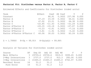 Factorial Fit: DistInches versus Factor A, Factor B, Factor C  Estimated Effects and Coefficients for DistInches (coded units) Term  Effect  Coef  SE Coef  T  P Constant  86.91  0.3652  237.98  0.000 Factor A  47.19  23.59  0.3652  64.61  0.000 Factor B  47.02  23.51  0.3652  64.38  0.000 Factor C  -22.85  -11.43  0.3652  -31.29  0.000 Factor A*Factor B  -20.35  -10.18  0.3652  -27.87  0.000 Factor A*Factor C  -5.23  -2.61  0.3652  -7.16  0.000 Factor B*Factor C  -3.81  -1.91  0.3652  -5.22  0.000 Factor A*Factor B*Factor C  60.06  30.03  0.3652  82.24  0.000 S = 1.78900  R-Sq = 99.91%  R-Sq(adj) = 99.86% Analysis of Variance for DistInches (coded units) Source  DF  Seq SS  Adj SS  Adj MS  F  P Main Effects  3  29759.6  29759.6  9919.9  3099.45  0.000 2-Way Interactions  3  2737.0  2737.0  912.3  285.06  0.000 3-Way Interactions  1  21645.0  21645.0  21645.0  6762.97  0.000 Residual Error  16  51.2  51.2  3.2 Pure Error  16  51.2  51.2  3.2 