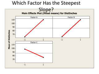 Which Factor Has the Steepest Slope? 