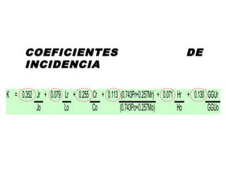 COEFICIENTES DECOEFICIENTES DE
INCIDENCIAINCIDENCIA
K = 0.352 Jr + 0.079 Lr + 0.255 Cr + 0.113 (0.743Pr+0.257Mr) + 0.071 Hr + 0.130 GGUr
Jo Lo Co (0.743Po+0.257Mo) Ho GGUo
 