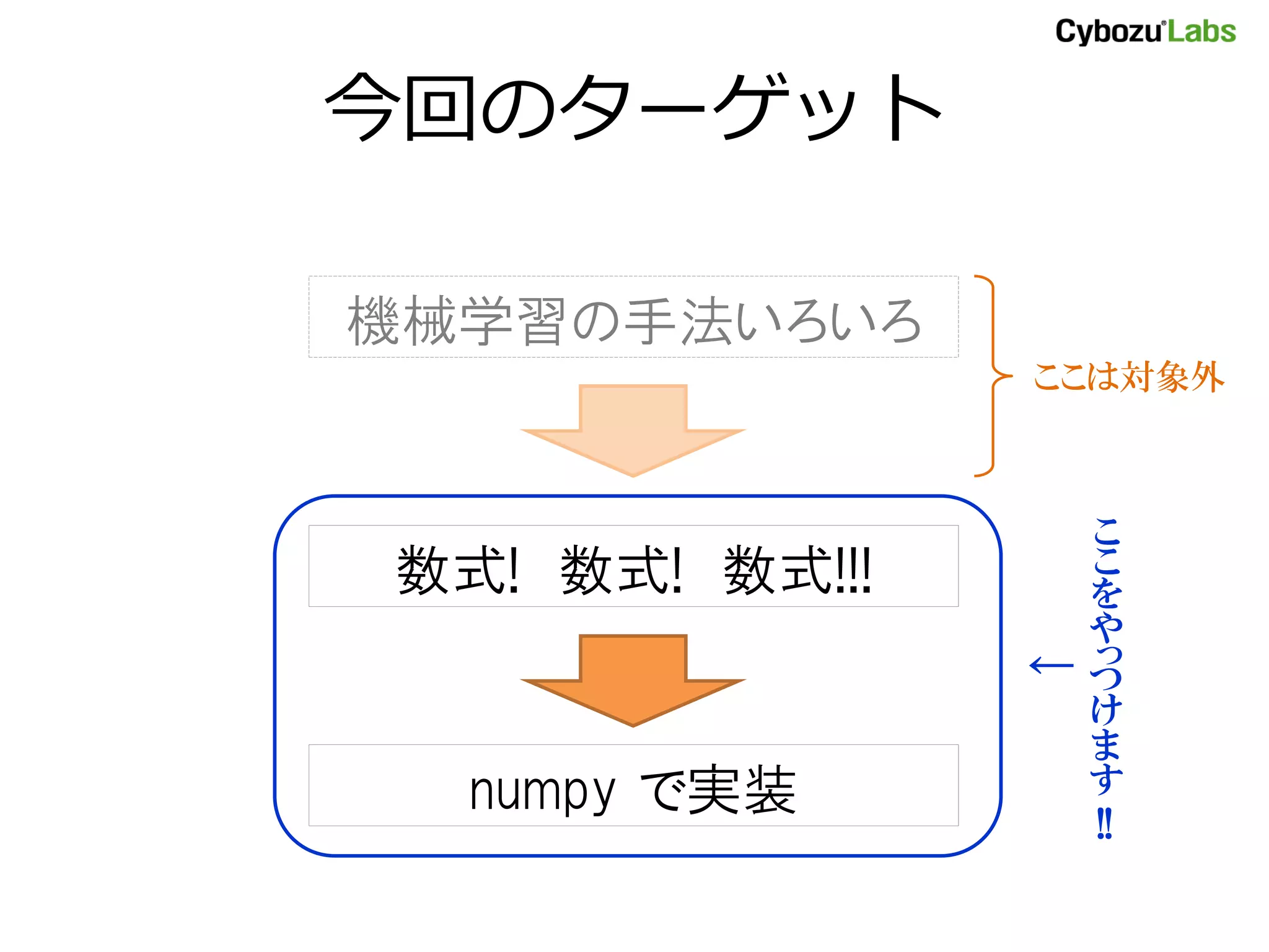 今回のターゲット 機械学習の手法いろいろ ここは対象外 こ 数式! 数式! 数式!!! こ を や ← っ つ け ま numpy で実装 す !! 