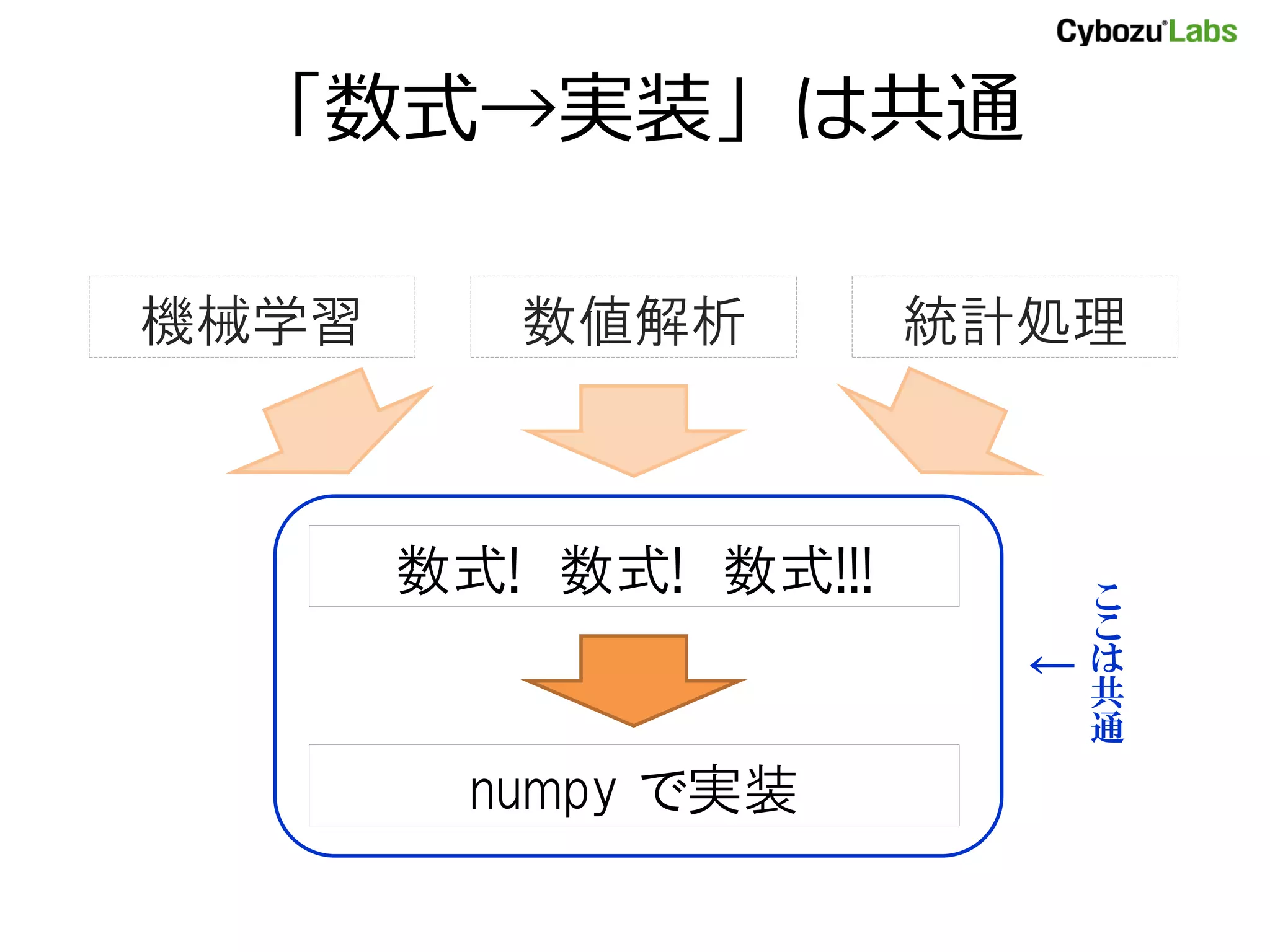「数式→実装」は共通 機械学習 数値解析 統計処理 数式! 数式! 数式!!! こ こ ← は 共 通 numpy で実装 