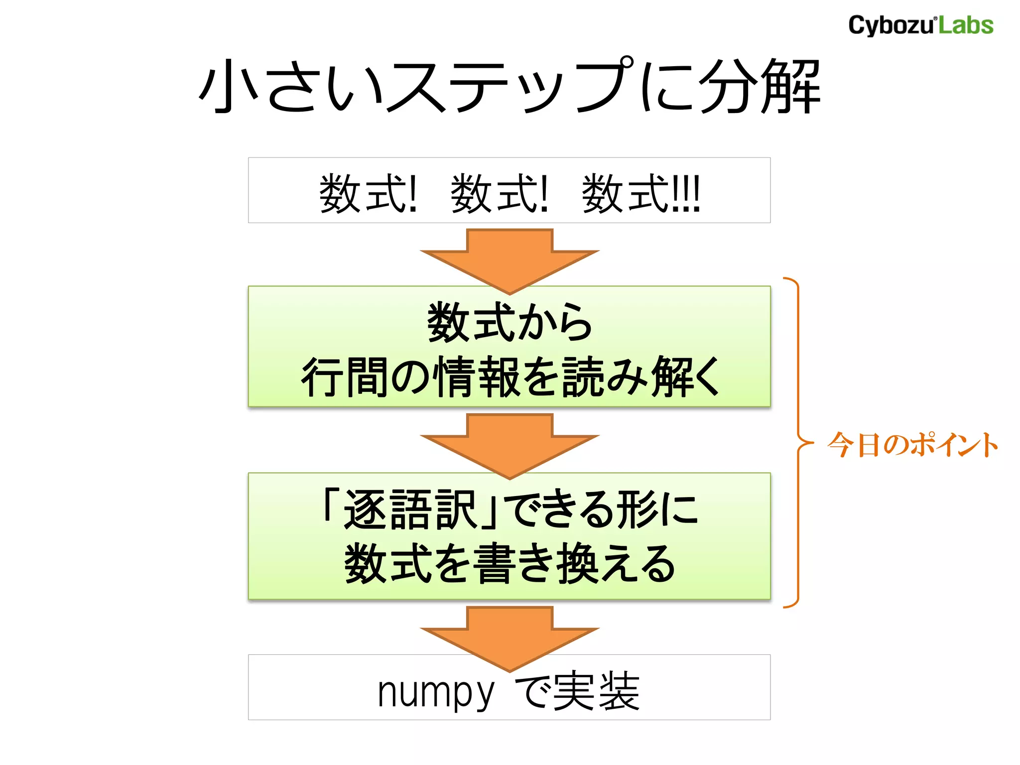 小さいステップに分解 数式! 数式! 数式!!! 数式から 行間の情報を読み解く 今日のポイント 「逐語訳」できる形に 数式を書き換える numpy で実装 