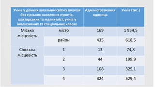 Учнів у денних загальноосвітніх школах
без гірських населених пунктів,
шахтарських та малих міст, учнів у
інклюзивних та спеціальних класах
Адміністративних
одиниць
Учнів (тис.)
Міська
місцевість
містo 169 1 954,5
район 435 618,5
Сільська
місцевість
1 13 74,8
2 44 199,9
3 108 325,1
4 324 529,4
 