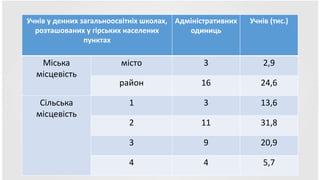 Учнів у денних загальноосвітніх школах,
розташованих у гірських населених
пунктах
Адміністративних
одиниць
Учнів (тис.)
Міська
місцевість
містo 3 2,9
район 16 24,6
Сільська
місцевість
1 3 13,6
2 11 31,8
3 9 20,9
4 4 5,7
 
