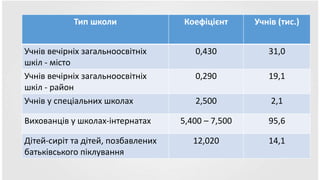 Тип школи Коефіцієнт Учнів (тис.)
Учнів вечірніх загальноосвітніх
шкіл - містo
0,430 31,0
Учнів вечірніх загальноосвітніх
шкіл - район
0,290 19,1
Учнів у спеціальних школах 2,500 2,1
Вихованців у школах-інтернатах 5,400 – 7,500 95,6
Дітей-сиріт та дітей, позбавлених
батьківського піклування
12,020 14,1
 