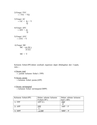 2) Fungsi TVC 
→ TVC = YQ 
3) Fungsi AC 
→ AC = X + Y 
Q 
4) Fungsi AFC 
→ AFC = X 
Q 
5) Fungsi AVC 
→ AVC = Y 
6) Fungsi MC 
MC = d ( TC ) 
d ( Q ) 
MC = Y 
Keluaran fizikal (PP) dalam sesebuah organisasi dapat dibahagikan dari 3 aspek, 
iaitu :- 
a) Secara total 
→ jumlah keluaran fizikal ( TPP) 
b) Secara purata 
→ keluaran fizikal purata (APP) 
c) Secara sut/marginal 
→ keluaran fizikal sut/marginal (MPP) 
Keluaran fizikal (PP) Dalam sebutan keluaran 
Fizikal ( PP ) 
Dalam sebutan keluaran 
hasil ( RP) 
1) TPP APP X L TRP 
P 
2) APP TPP 
L 
ARP / P 
3) MPP Δ TPP MRP / P 
 