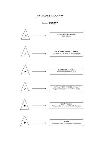 PENGIRAAN BELANJAWAN<br />formula PAKJUP<br />PSRDPendapatan Kasar ÷ Jumlah Kos PerbelanjaanPKEUNTUNGANPendapatan Kasar ˗ Jumlah Kos PerbelanjaanUJKJUMLAH KOS PERBELANJAAN Anggaran Perbelanjaan + Kos Luar JangkaKOS LUAR JANGKAAnggaran Belanjawan x 10 %ANGGARAN PERBELANJAANKos Bahan + Kos Buruh + Kos SampinganPENDAPATAN KASARHasil x HargaAP<br />