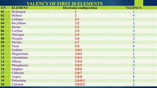 Comprehensive Guide to Valency, Bonding, and Chemical Nomenclature | PPTX