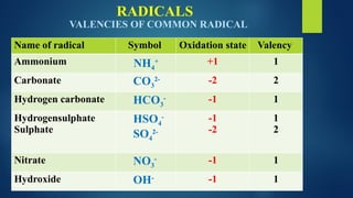 Nitride Valency Comprehensive Guide to Valency, Bonding, and Chemical Nomenclature | PPTX