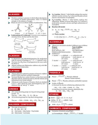 15
ALKANES
Pyrolytic cracking is a process in which alkane decomposes
to a mixture of smaller hydrocarbons, when it is heated
strongly, in the absence of oxygen.
Ethane can exist in an infinite number ofconformations. They
are H
H
H
H H
H
H H
H
H H
H
H H
H
H H
H
Eclipsed < 60° > 0 Skew
= 60° Staggered
Conformations of Cyclohexane : It exists in twononplanar,
strainless forms, the boat and the chair form
Chair form
Most Stable
Half Chair
Twist Boat Boat form
(Least Stable)
ALKENES
In dehydration and dehydrohalogenation the preferential
order for removal ofhydrogen is3° >2° >1° (Saytzeff’srule).
The lower the Hh (heat of hydrogenation) the more stable
the alkene is.
Alkenes undergo anti-Markonikov addition only with HBr
in the presence of peroxides.
ALKYNES
Alkynesadd water molecule in presenceofmercuric sulphate
and dil. H2SO4 and form carbonyl compounds.
Terminal alkynes have acidic H-atoms, so they form metal
alkynides with Na, ammonical cuprouschloride solution and
ammoniacal silver nitrate solution.
Alkynes are acidic because of H-atoms which are attached
to sp ‘C’ atom which has more electronegativity and ‘s’
character than sp2 and sp3 ‘C’ atoms.
ARENES
All o and p-directing groups are ring activating groups
(except – X)
Theyare : – OH, – NH2, – X, – R, – OR, etc.
All m-directing groups are ring deactivating groups.
Theyare : – CHO, – COOH, – NO2, – CN,– 3
NR , etc.
HALOGEN COMPOUNDS
The order of reactivity is
(i) RI> RBr>RCl>RF
(ii) Allyl halide >Alkyl halide> Vinyl halide
(iii) Alkyl halide > Aryl halide
SN1 reaction : Mainly3° alkyl halides undergo this reaction
and form racemic mixture. SN1 is favoured bypolar solvent
and low concentration of nucleophile.
SN2 reaction : Mainly 1° alkyl halides undergo this
substitution. Walden inversion takes place. SN2 reaction is
preferred by non-polar solvents and high concentration of
nucleophile.
Reactionwith metals:
(i) Dry ether
Alkyl Grignard reagent
halides
R – X + Mg R – Mg – X
(ii) Wurtz reaction:
R – X + 2 Na + X – R Dry ether –
Alkane
R R 2Na X
ALCOHOLS
Alkenes are converted to alcohol in different ways as follows
Reagent Typesof addition
dil H2SO4 Markovnikov
B2H6 and H2O2, OH– Anti-Markovnikov
Oxymercuration demercuration – Markovnikov
Oxidation of
1° alcohol aldehyde carboxylic acid
(with same no. (with same no. of
of C atom) C atom)
2° alcohol ketone carboxylic acid
(with same no. (with less no. of
of C atom) C atom)
3° alcohol ketone carboxylic acid
(with less no. (with less no. of
of C atom) C atom)
PHENOLS
Phenol
CHCl /OH
3 Phenolic aldehyde
(Reimer-Tieman reaction)
Phenol
CO2
Phenoliccarboxylic acid (Kolbe'sreaction)
Acidity of phenols
(i) Increases by electron withdrawing substituents like
– NO2, – CN, – CHO, – COOH, –X, 3
NR
(ii) decreases by electron releasing substituents like
– R, – OH, – NH2, – NR2, – OR
ETHERS
2 3
Al O
2
250ºC
2ROH R O R H O
RONa X R' ROR' NaX
(Williamson's synthesis)
2 4
dil. H SO
2
ROR H O 2ROH
CARBONYL COMPOUNDS
Formation of alcohols using RMgX
(a) Formaldehyde + RMgX Hydrolysis
1° alcohol
 